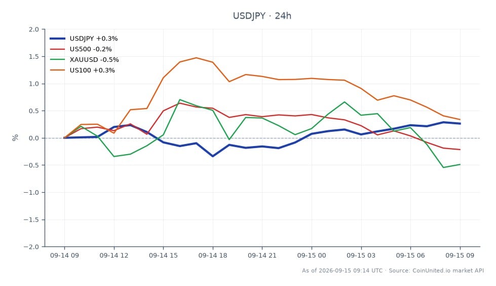 La paire de devises USD/JPY a ouvert à 154,5565 et clôturé à 154,96, marquant une augmentation de 0,26 % au cours des dernières 24 heures. La paire a atteint un maximum de 155,239 et un minimum de 153,986 pendant cette période. Sur les marchés connexes, l'indice US500 a diminué de 0,37 %, tandis que l'indice US100 a connu une légère augmentation de 0,27 %. L'or (XAUUSD) a connu une baisse de 0,97 %. La hausse de l'USD/JPY est attribuée à la récente flambée des rendements du Trésor, qui ont atteint des sommets pluriannuels, incitant les traders à reprendre les shorts en yens à effet de levier. Cette analyse intermarchés souligne l'USD/JPY comme un leader sur le marché des changes, contrastant avec les tendances baissières observées sur les actions et l'or.
