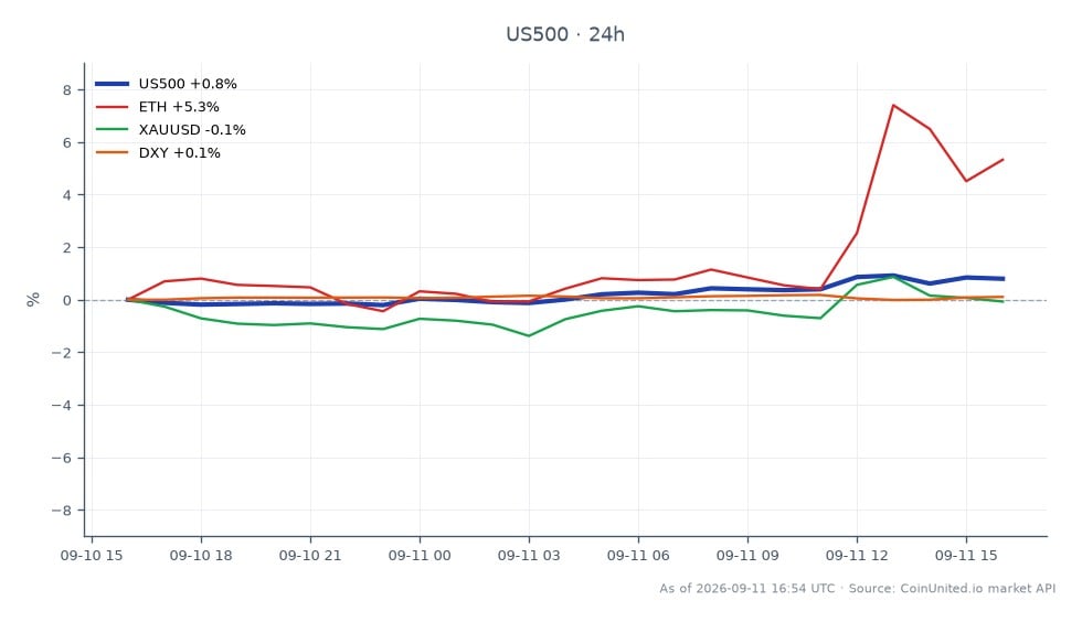 O Índice S&P 500 abriu em 7599.25 e fechou em 7666.65, marcando um aumento de 0.89% nas últimas 24 horas. O índice atingiu uma máxima de 7678.65 e uma mínima de 7586.45 durante este período. Em mercados relacionados, Ethereum (ETH) teve uma alta significativa de 5.67%, enquanto o Ouro (XAUUSD) experimentou um leve declínio de 0.11%. O Índice do Dólar Americano (DXY) aumentou 0.19%. O desempenho notável do Bitcoin, que se aproxima da marca de US$ 80.000, destaca-se no contexto do aumento dos rendimentos dos títulos de dívida, que atingiram máximas de 22 anos, indicando uma potencial mudança nas dinâmicas do mercado. Os traders devem estar cientes dos riscos de alavancagem associados a esses movimentos, especialmente com a volatilidade do Bitcoin.
