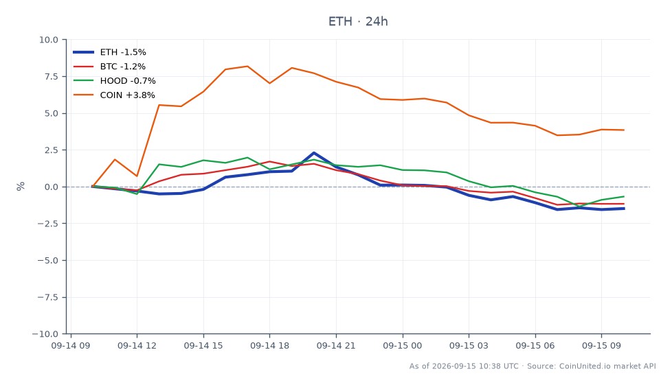 圖表顯示以太幣 (ETH) 與相關資產比特幣 (BTC)、Robinhood (HOOD) 和 Coinbase (COIN) 的 24 小時表現。以太幣開盤價為 2522.9 美元，收盤價為 2474.5 美元，下跌 1.92%。在此期間，該資產最高觸及 2614.6 美元，最低為 2463.4 美元。相比之下，比特幣下跌 1.49%，而 Robinhood 的股價下跌 1.13%。相反地，Coinbase 上漲 3.49%，成為所顯示資產中的明顯領先者。這些數據突顯了在指定時間範圍內加密貨幣和股票市場的表現差異。