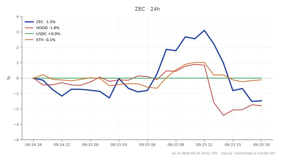 Zcash (ZEC) の過去24時間のパフォーマンスを示すチャート。始値は1548.9ドル、終値は1534.2ドルで、0.95%の下落を示しています。この期間中の価格は最高値1624.9ドルと最安値1513.1ドルの間で変動し、市場のボラティリティを示唆しています。比較すると、関連資産は様々なパフォーマンスを示しています。Robinhood Markets (HOOD) は1.81%下落しましたが、Ethereum (ETH) は0.66%のわずかな上昇を見せました。USDCは変化なく安定していました。市場全体のセンチメントは慎重なアプローチを反映しており、最近のBitgetハッキングの影響で、仮想通貨市場全体で清算リスクと売り圧力が上昇していることが考えられます。Zcashは、市場全体が困難な状況にもかかわらずわずかに上昇したEthereumと比較してパフォーマンスが悪く、この文脈では現在遅れをとっています。