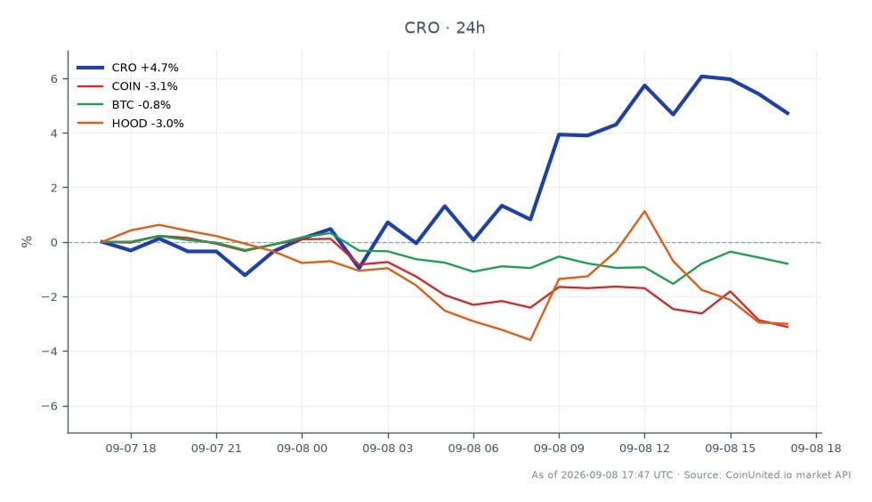 Der Chart zeigt die jüngste Performance von Cronos (CRO) inmitten eines bedeutenden DeFi-Exploits, der zur Rückgängigmachung von Transaktionen im Wert von 111 Millionen US-Dollar führte. In den letzten 24 Stunden eröffnete CRO bei 0,05729 $ und schloss bei 0,05987 $, was einem Anstieg von 4,5 % entspricht. Die Kryptowährung erreichte in diesem Zeitraum ein Hoch von 0,06532 $ und ein Tief von 0,05644 $, wobei insgesamt 25 Kerzenformationen die Handelsaktivität anzeigten. Zum Vergleich zeigten verwandte Vermögenswerte unterschiedliche Leistungen: Coinbase (COIN) fiel um 2,89 %, Bitcoin (BTC) fiel um 0,59 % und Robinhood (HOOD) fiel um 2,08 %. Diese Daten unterstreichen die Widerstandsfähigkeit von CRO im Gegensatz zu den Abwärtstrends, die im breiteren Markt beobachtet wurden, insbesondere bei den verwandten Aktien und Kryptowährungen.