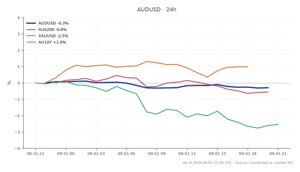 The chart displays the performance of the AUD/USD currency pair over the last 24 hours. The Australian Dollar opened at 0.716615 and closed at 0.71446, marking a decrease of 0.3%. The pair reached a high of 0.71807 and a low of 0.7139, indicating volatility within this range. In related markets, the AUS200 index fell by 0.51%, while gold (XAUUSD) saw a more significant decline of 2.5%. Conversely, the AU10Y bond yield increased by 1.04%, suggesting a divergence in market sentiment. The overall trend indicates that the AUD/USD is under pressure, likely influenced by the anticipated RBNZ rate hike to 2.75% and its implications for the New Zealand Dollar. Traders should be cautious of potential guidance surprises that could further impact these pairs.