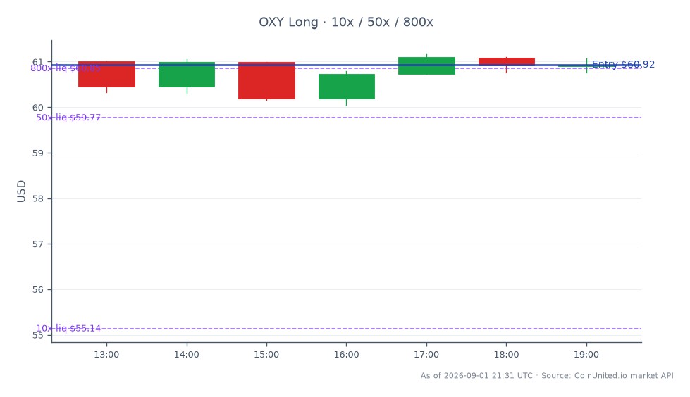 Le graphique affiche la performance d'Occidental Petroleum Corporation (OXY) au cours des dernières 24 heures. L'action a ouvert à 61,00 $ et a clôturé légèrement plus bas à 60,925 $, marquant une baisse de 0,12 %. Durant cette période, OXY a atteint un sommet de 61,165 $ et un creux de 60,055 $, indiquant une certaine volatilité dans une fourchette étroite. En termes d'effet de levier, une position Long a été initiée au prix d'entrée de 60,925 $, avec des investissements échelonnés de 10, 50 et 800 actions respectivement. Ces données soulignent le léger déclin d'OXY dans le contexte général du marché suite à l'annonce de l'accord de 63 millions de dollars de CRC avec Crimson Midstream, qui pourrait influencer le sentiment des investisseurs dans le secteur du pétrole brut.