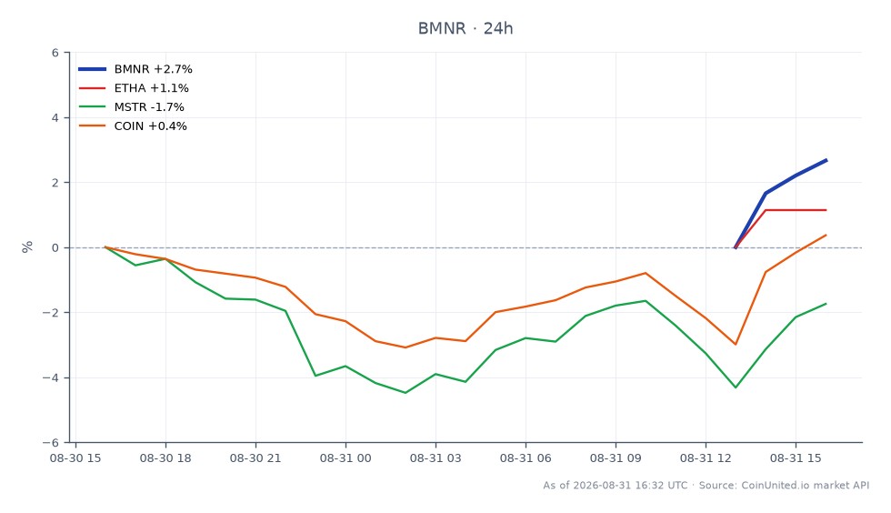 O gráfico ilustra o desempenho da BitMine Immersion Technologies, Inc. (BMNR) juntamente com ativos relacionados durante um período de 24 horas. A BMNR abriu em $24.24 e fechou em $24.465, atingindo uma máxima de $24.485 e uma mínima de $23.705, resultando em um aumento de 0.93%. Em comparação, o Ethereum (ETHA) teve um ganho modesto de 0.43%, enquanto a MicroStrategy (MSTR) experimentou uma queda de 0.98%. A Coinbase (COIN) igualou o desempenho da BMNR com um aumento de 0.93%. Notavelmente, o forte desempenho da BMNR a posiciona como líder entre os ativos relacionados, o que pode influenciar traders de ETH alavancados que consideram as implicações das substanciais participações em ETH da BitMine.