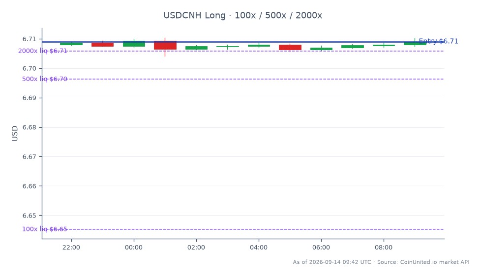 The chart illustrates the performance of the US Dollar (USD) against the Chinese Yuan (CNY) over the past 24 hours. The trading session opened at 6.70795 and closed slightly higher at 6.709, reaching a high of 6.71031 and a low of 6.70409. This represents a minimal change of 0.02% over the last 24 hours, with a total of 12 candles recorded. For leveraged traders, a long position can be initiated at the entry price of 6.709, with tiered leverage options available at 100, 500, and 2000. The performance of USD/CNH may influence natural gas prices and overall market sentiment, particularly in the context of Venture Global's 20-year LNG deal with China Gas, which could lead to increased demand for natural gas and affect related markets. Traders should monitor these developments closely to gauge potential impacts on their positions.