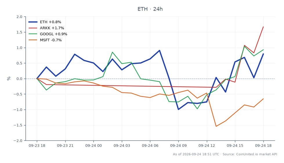 The chart illustrates the performance of Ethereum (ETH) over the last 24 hours, showing an opening price of $2667.1 and a closing price of $2689.0, reflecting a 0.82% increase. During this period, ETH reached a high of $2705.5 and a low of $2626.6, with a total of 25 candles indicating trading activity. In comparison, ARK Invest's ARKK ETF saw a 1.43% increase, while Alphabet Inc. (GOOGL) rose by 0.92%. Conversely, Microsoft Corp. (MSFT) experienced a decline of 0.49%. This data highlights Ethereum's steady performance amidst mixed results in the broader market, with ARKK leading the gains among the related assets.