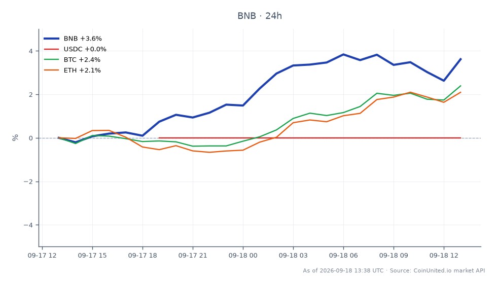 Le graphique illustre la performance récente du Binance Coin (BNB) sur le marché des cryptomonnaies, montrant un prix d'ouverture de 729,10 $ et un prix de clôture de 754,00 $, reflétant une augmentation de 3,42 % au cours des dernières 24 heures. Le prix a fluctué entre un minimum de 723,80 $ et un maximum de 759,90 $ pendant cette période. En comparaison, le Bitcoin (BTC) a connu une augmentation de 2,36 %, tandis que l'Ethereum (ETH) a augmenté de 2,2 %. L'USDC est resté stable sans changement de pourcentage. Ces données suggèrent que le BNB est un leader notable sur le marché, surpassant à la fois le BTC et l'ETH sur la même période. Pour les scénarios de trading à effet de levier, les traders pourraient envisager des points d'entrée autour de 753,50 $, avec des prix de liquidation potentiels en fonction de leurs ratios de levier et de leurs stratégies de gestion des risques.
