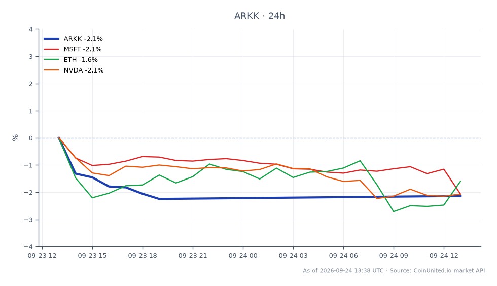 ARK Innovation ETF(ARKK)는 $91.38에 개장하여 $89.875에 마감했으며, 지난 24시간 동안 1.65% 하락했습니다. 해당 기간 동안 ETF는 최고 $92.02, 최저 $89.105를 기록했습니다. 이와 비교하여 Microsoft(MSFT)는 1.69% 하락, Ethereum(ETH)은 1.8% 하락, NVIDIA(NVDA)는 2.05% 하락했습니다. 이 자산들 중에서 NVIDIA가 가장 큰 비율 하락을 기록한 부진한 성과를 보였으며, ARKK의 성과는 동종 업체에 비해 상대적으로 안정적이었습니다. 이 데이터는 토큰화를 통해 비상장 AI 노출에 대한 시장 동향 및 잠재적 진입점을 평가하려는 레버리지 트레이더에게 중요합니다.