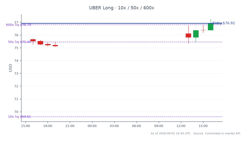 The chart illustrates the trading performance of Uber Technologies, Inc. (UBER) over the past 24 hours. The stock opened at $75.66 and closed at $76.915, marking a 1.66% increase. The highest price reached during this period was $77.235, while the lowest was $75.105. This upward movement coincides with Delivery Hero's board formally backing Uber's €41.50 takeover bid, which has resulted in a tightening of the deal spread. In terms of leverage, traders are positioned long with an entry price of $76.915, utilizing tiers of 10, 50, and 600. The overall market sentiment appears bullish for UBER as it responds positively to the takeover news.