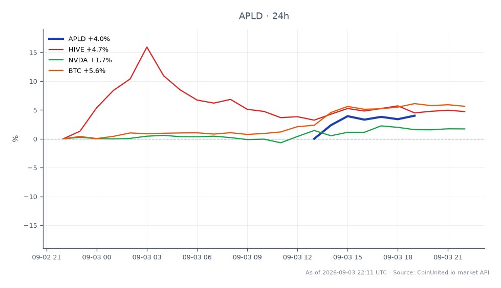 图表展示了Applied Digital Corporation (APLD)在过去24小时内的表现，开盘价为25.06美元，收盘价为25.855美元。股价最高触及25.955美元，最低跌至24.53美元，涨幅为3.17%。相比之下，相关资产表现各异：HIVE上涨4.41%，NVDA上涨1.73%，比特币（BTC）上涨5.3%。数据显示APLD表现相对强劲，尽管HIVE的百分比涨幅更高，成为相关资产中的领头羊。整体市场情绪偏向看涨，尤其是加密货币，这可能会影响杠杆交易策略。