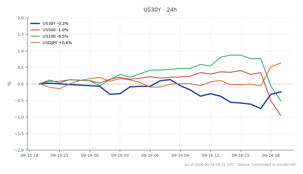 O gráfico ilustra o desempenho do Rendimento do Tesouro Americano de 30 Anos (US30Y) após a decisão do Federal Reserve de aumentar as taxas de juros para 4%. O US30Y abriu em 5,364%, atingiu uma máxima de 5,383% e fechou em 5,353%, marcando uma variação de 24 horas de -0,21%. Em mercados relacionados, o S&P 500 (US500) sofreu uma queda de 0,96%, enquanto o Nasdaq 100 (US100) caiu 0,54%. Em contrapartida, o par de moedas USD/JPY registrou um aumento de 0,65%. A divisão da curva de juros indica uma reação significativa na ponta curta do mercado, destacando o impacto da alta de juros do Fed em várias classes de ativos, com o US30Y sendo um foco chave para traders que alavancam posições em ações e moedas.