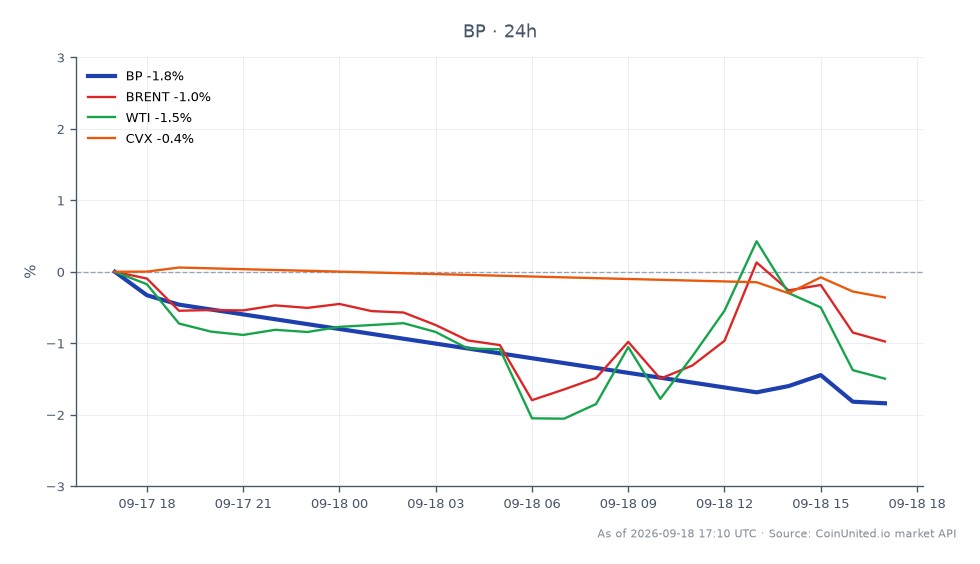 Le graphique affiche la performance de BP p.l.c. (symbole : BP) sur le marché boursier au cours des dernières 24 heures. BP a ouvert à 45,575 $ et clôturé à 44,815 $, marquant une baisse de 1,67 %. L'action a atteint un sommet de 45,725 $ et un creux de 44,75 $ pendant cette période. En comparaison, les matières premières et actions connexes ont montré les changements suivants : le pétrole brut Brent a diminué de 0,91 %, le pétrole brut WTI a chuté de 1,36 %, et Chevron (CVX) a connu un déclin minime de 0,07 %. Le déclin notable de BP le positionne comme un sous-performant parmi le groupe, particulièrement par contraste avec la performance relativement stable de CVX. Ces chiffres sont cruciaux pour les traders de CFD se concentrant sur les positions à effet de levier dans le secteur de l'énergie, car ils mettent en évidence les prix d'entrée et de liquidation potentiels basés sur les conditions actuelles du marché.