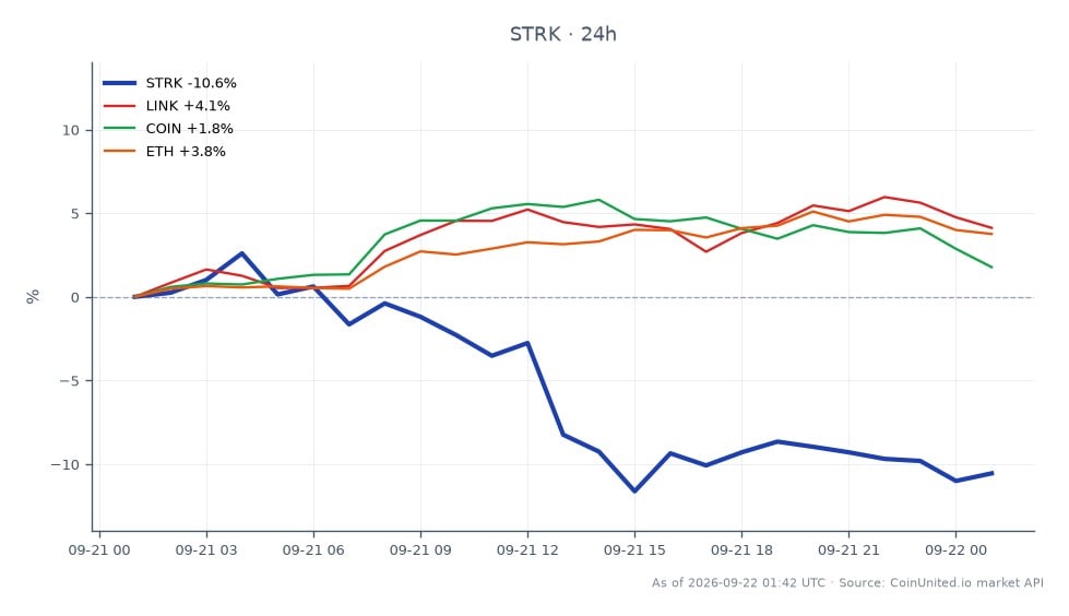 Starknet 的 STRK 代幣在經歷重大駭客事件導致其借貸平台損失 350 萬美元後，近期表現的圖表。STRK 開盤價為 0.04913 美元，收盤價為 0.0434 美元，較前 24 小時下跌 11.66%。該代幣在此期間觸及的最高價為 0.05076 美元，最低價為 0.04262 美元，顯示波動性加劇。相比之下，相關資產表現各異：Chainlink (LINK) 上漲 2.11%，Coinbase (COIN) 上漲 0.41%，Ethereum (ETH) 上漲 2.2%。STRK 相較於相關加密貨幣的漲幅，其跌幅顯得尤為突出，凸顯了其在市場中的落後地位。