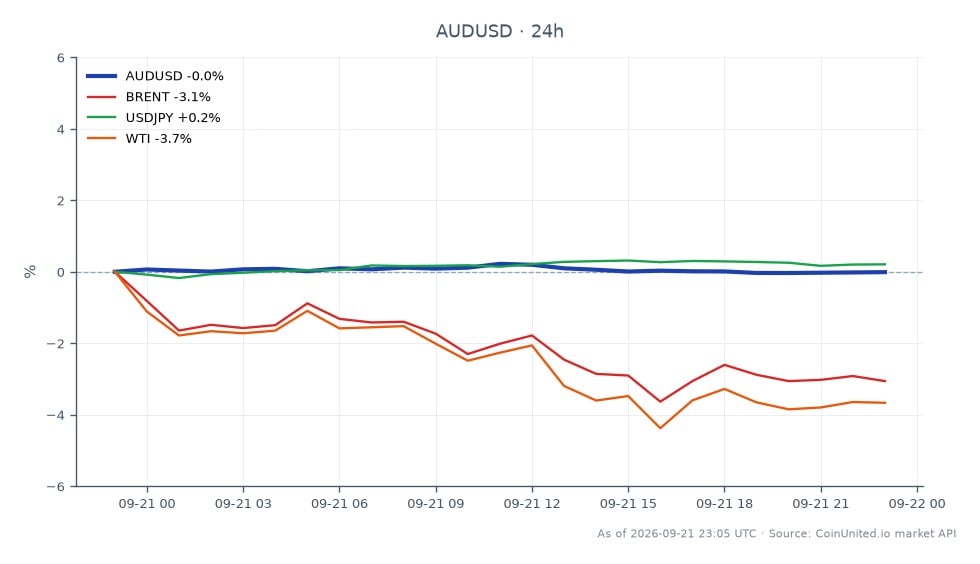 The chart illustrates the performance of the AUD/USD currency pair over the last 24 hours. The Australian Dollar opened at 0.71234 and closed slightly lower at 0.712085, marking a minimal decline of 0.04%. The pair reached a high of 0.714035 and a low of 0.711745 during this period. In the broader market context, Brent crude oil prices decreased by 3.32%, while WTI crude oil fell by 3.93%. The USD/JPY currency pair showed a slight increase of 0.16%. The notable decline in oil prices may indicate a bearish sentiment in commodities, contrasting with the relatively stable performance of the AUD/USD pair. Traders should consider these cross-market dynamics when evaluating potential leverage plays.