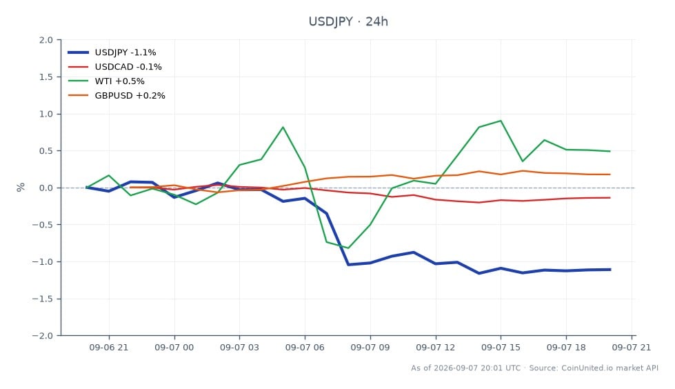 The USD/JPY currency pair opened at 156.125 and closed at 154.366, reflecting a decrease of 1.13% over the last 24 hours. The pair reached a high of 156.2795 and a low of 154.0605 during this period. In related markets, the USDCAD experienced a slight decline of 0.15%, while WTI crude oil prices increased by 0.57%. The GBP/USD pair saw a modest rise of 0.18%. The significant drop in USD/JPY highlights the market's anticipation of a potential rate hike by the Bank of Japan, with odds now estimated between 75-80%. This shift positions USD/JPY as a key focus for leveraged trading strategies, particularly around the current level of 154.36.