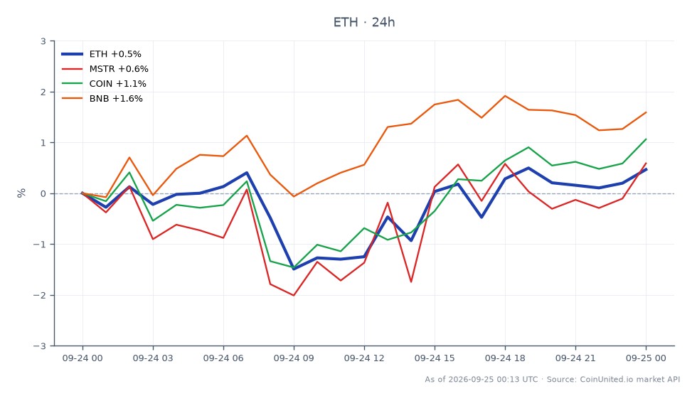 The chart illustrates the 24-hour performance of Ethereum (ETH) with an opening price of $2683.4 and a closing price of $2693.8, reflecting a slight increase of 0.39%. The price fluctuated within a range, reaching a high of $2705.5 and a low of $2626.6 over the period. In comparison, related assets showed varied performance: MicroStrategy (MSTR) increased by 0.09%, Coinbase (COIN) rose by 0.74%, and Binance Coin (BNB) led with a gain of 1.54%. This indicates that while ETH experienced modest growth, BNB was the standout performer among the related assets, suggesting a potential shift in market interest. Leveraged traders should monitor ETH's price action closely, especially in light of the recent $351.6 million hack on Bitget, which may introduce liquidation cascade risks and increased selling pressure on ETH.