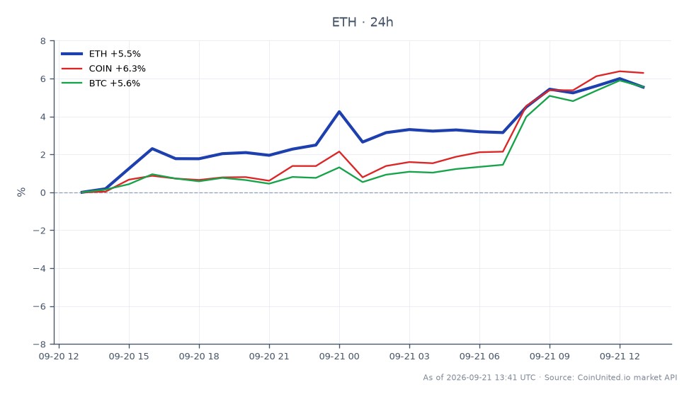 图表展示了以太坊（ETH）近期的24小时表现，开盘价为2578.9美元，收盘价为2722.6美元，涨幅为5.57%。期间最高价触及2748.5美元，最低价为2572.8美元。相比之下，相关资产也经历了显著变化，Coinbase（COIN）上涨6.34%，比特币（BTC）上涨5.65%。数据显示加密货币市场呈现强劲上涨趋势，特别是以太坊，在此期间表现优于COIN和BTC，凸显了其在机构累积中的领导地位。图表捕捉了25根蜡烛图形态，反映了该时期的波动性和交易活动。