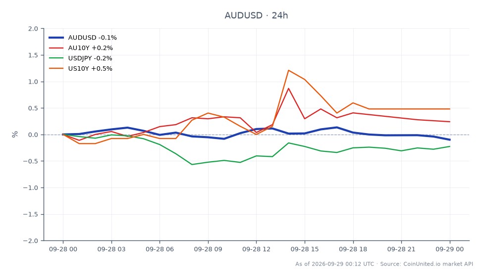 澳元/美元货币对开盘报 0.700885，收盘略升至 0.70112，在过去 24 小时内小幅上涨 0.03%。在此期间，该货币对触及高点 0.703935，低点 0.700775。在相关市场中，澳大利亚 10 年期国债 (AU10Y) 上涨 0.57%，而美国 10 年期国债 (US10Y) 上涨 1.3%。美元/日元汇率相对稳定，变动率为 0.01%。澳元在 forex 市场的微弱上涨受到澳大利亚储备银行 (RBA) 利率政策的限制，这些政策限制了进一步下行的潜力。总体而言，鉴于澳洲联储的立场和更广泛的市场动态，澳元/美元仍然是交易者的焦点。
