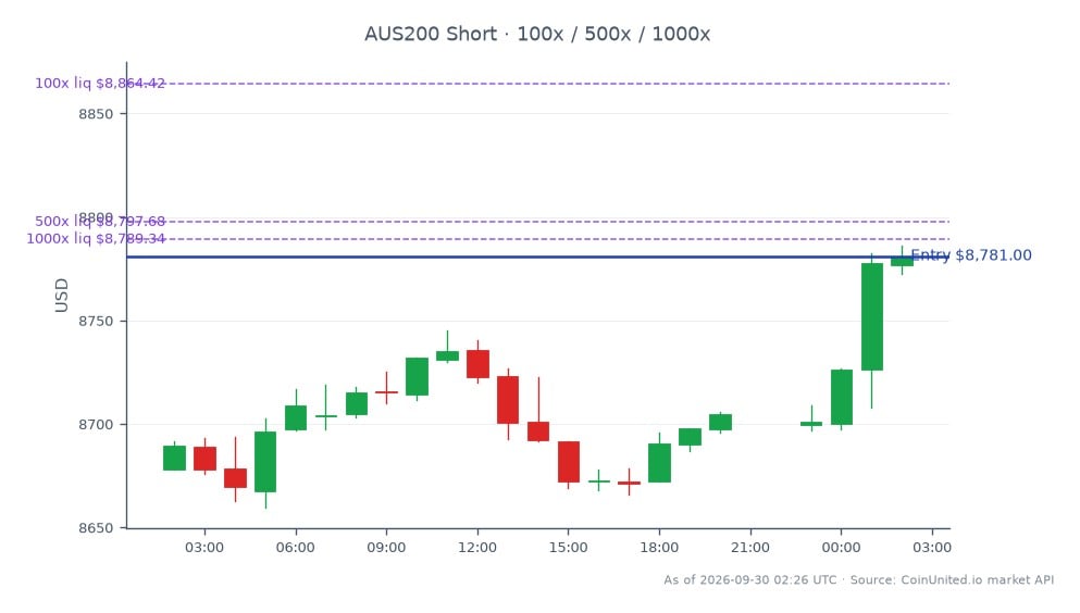 The S&P/ASX 200 Index opened at 8678.0 and closed at 8781.0, marking a 1.19% increase over the last 24 hours. The index reached a high of 8786.3 and a low of 8659.7 during this period. In the context of leveraged trading, a short position was entered at 8781.0, with tiers set at 100, 500, and 1000. AnteoTech's recent announcement regarding a lowered FY2026 sales outlook has influenced market sentiment, particularly impacting biodiagnostics revenue, which fell short of expectations. This development has contributed to a bearish trend in AnteoTech shares, while the broader index showed resilience with a modest gain.