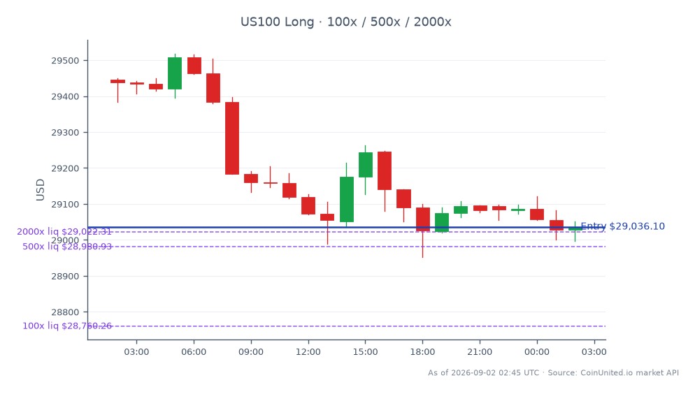 The NASDAQ 100 Index (US100) opened at 29,446.7 and closed at 29,036.1, reflecting a decrease of 1.39% over the last 24 hours. The index reached a high of 29,518.0 and a low of 28,951.65 during this period. In the context of leveraged trading, a long position was initiated at the entry price of 29,036.1, with tiered leverage options set at 100x, 500x, and 2000x. This performance indicates a notable decline in the index, which may impact trading strategies for leveraged crypto and stock traders on CoinUnited.io. The significant drop in the NASDAQ 100 could suggest a broader market trend, potentially affecting related assets and strategies.