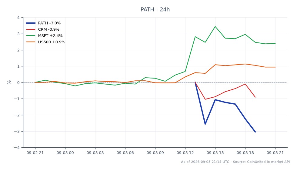 UiPath Inc. (PATH) Q2 FY2027 业绩图表，显示看跌趋势，开盘价 18.42 美元，收盘价 18.165 美元，过去 24 小时下跌 1.38%。该股票在此期间触及高点 18.825 美元，低点 17.905 美元。相比之下，相关股票表现各异：Salesforce (CRM) 上涨 0.2%，Microsoft (MSFT) 上涨 2.2%，标普 500 指数 (US500) 上涨 1.02%。这表明 PATH 表现挣扎，而 MSFT 成为显著领涨者，在所列股票中百分比涨幅最高，暗示市场情绪出现分歧。专注于 PATH 杠杆头寸的交易者可能需要根据近期财报和前景调整策略。