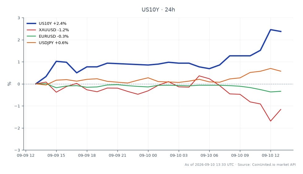 Der Chart zeigt die Performance der US-Zehnjahresrendite (US10Y) über einen Zeitraum von 24 Stunden, mit einem Eröffnungswert von 4,808 %, einem Schlusswert von 4,914 %, einem Höchstwert von 4,922 % und einem Tiefstwert von 4,794 %. Dies entspricht einem Renditeanstieg von 2,2 % im Zeitraum. In verwandten Märkten fiel Gold (XAUUSD) um 0,82 %, während der Euro (EURUSD) um 0,33 % fiel. Umgekehrt wertete der japanische Yen (USDJPY) um 0,54 % auf. Der Anstieg der US10Y-Rendite deutet auf einen potenziellen Leitindikator im Anleihenmarkt hin, während Gold und der Euro zurückblieben, was die breiteren Marktreaktionen auf die erwartete Zinserhöhung der Fed widerspiegelt, die durch steigende Ölpreise und Anleihenverkäufe angetrieben wird. Die steigende Rendite könnte die Liquidationsrisiken in verschiedenen Anlageklassen erhöhen und gehebelte Händler erheblich beeinträchtigen.