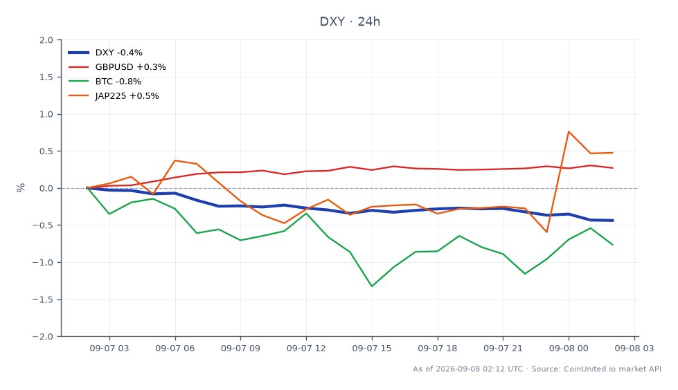 L'indice du dollar américain (DXY) a ouvert à 99,15 et clôturé à 98,76, marquant une baisse de 0,39 % au cours des dernières 24 heures. L'indice a atteint un sommet de 99,21 et un creux de 98,735 pendant cette période. Sur les marchés connexes, le GBP/USD a augmenté de 0,23 %, tandis que le Bitcoin (BTC) a connu une baisse de 0,82 %. L'indice japonais 225 (JAP225) est resté relativement stable avec une légère variation de 0,05 %. La baisse du DXY indique un dollar plus faible, ce qui pourrait influencer les positions à effet de levier sur l'USD/JPY et d'autres actifs à risque alors que les traders anticipent de nouveaux développements avant les données de l'IPC à venir.