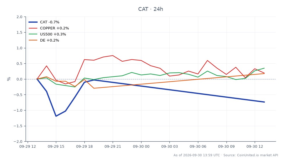 Caterpillar Inc. (CAT) 주식의 지난 24시간 동안의 실적을 보여주는 차트. 시가는 826.545달러, 종가는 821.19달러로 0.65% 하락했습니다. 이 기간 동안 주가는 최고 829.395달러, 최저 815.705달러를 기록했습니다. 비교적으로 관련 시장은 혼조세를 보였습니다. 구리는 0.22% 상승했고, S&P 500 (US500)은 0.13% 상승한 반면, Deere & Company (DE)는 0.14% 하락했습니다. 이는 CAT가 소폭 하락세를 보인 반면, 구리와 전반적인 시장은 회복력을 보였으며, 이는 섹터별 실적의 차이를 시사합니다. 트레이더는 CAT 및 관련 자산에 대한 포지션을 고려할 때 이러한 역학 관계를 주목해야 합니다.