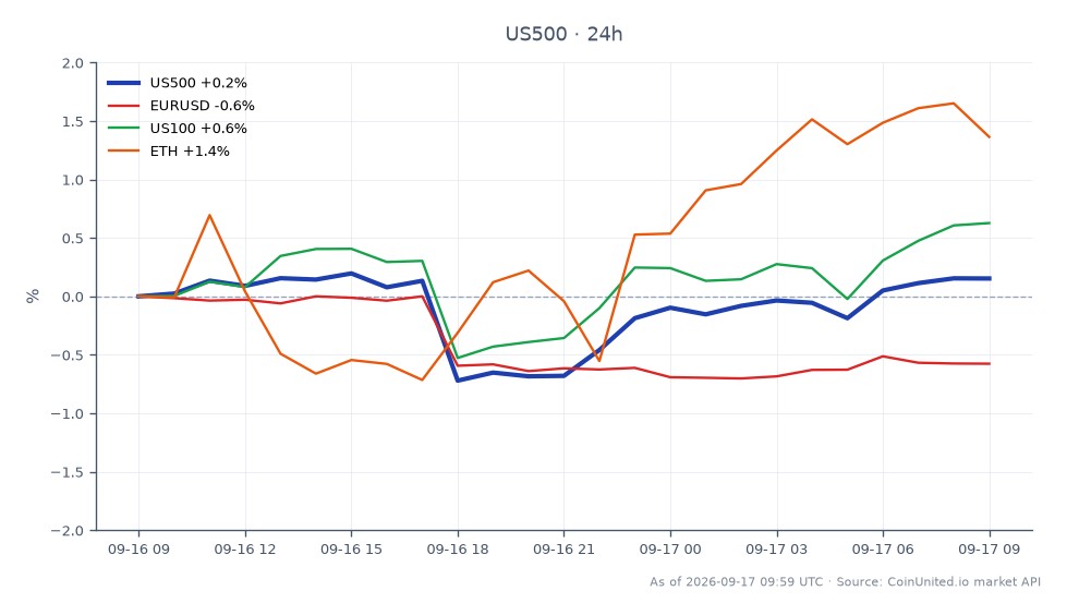 O Índice S&P 500 (US500) abriu em 7601,95 e fechou em 7614,25, refletindo um leve aumento de 0,16% nas últimas 24 horas. O índice atingiu uma máxima de 7627,35 e uma mínima de 7504,55 durante este período, indicando alguma volatilidade. Em mercados relacionados, o par EUR/USD diminuiu 0,58%, enquanto o Índice NASDAQ 100 (US100) teve um aumento de 0,65%. O Ethereum (ETH) superou com um ganho de 1,5%. Os dados sugerem que, embora o S&P 500 esteja estável, o mercado de criptomoedas, particularmente o ETH, está mostrando um momentum de alta mais forte. Os traders devem ter cautela, pois sinais de alerta de demanda estão piscando, indicando riscos potenciais de alavancagem nesses mercados.