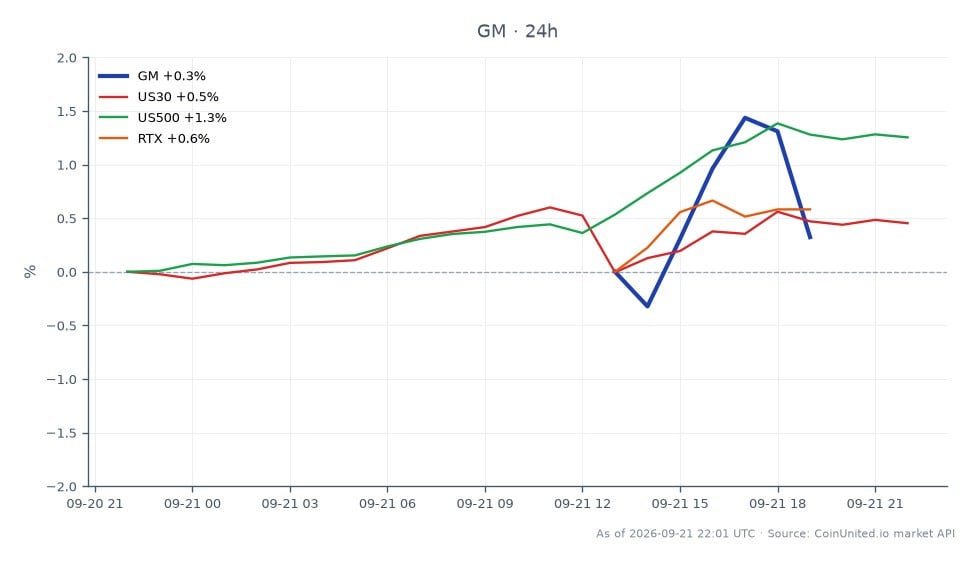 The chart illustrates the performance of General Motors Company (GM) over a 24-hour period, showing an opening price of $82.85 and a closing price of $83.86, which reflects a 1.22% increase. The stock reached a high of $84.88 and a low of $82.695 during this timeframe. In comparison, the related markets show the US30 index with a 0.7% increase and the US500 index with a 1.54% rise, while RTX (Raytheon Technologies) experienced a slight increase of 0.13%. GM's performance stands out positively among the related assets, particularly against the backdrop of the U.S. Army contract worth $698 million awarded to its defense unit, indicating a potential catalyst for further growth.