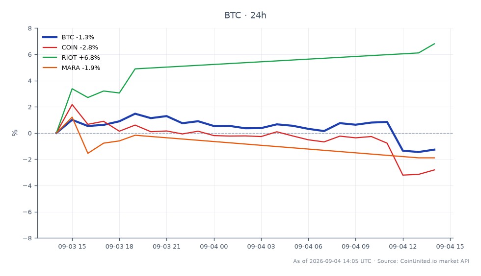 The chart illustrates the recent performance of Bitcoin (BTC) alongside related stocks in the crypto sector. Bitcoin opened at $78,789 and closed at $79,488, reflecting a modest increase of 0.89% over the past 24 hours. The cryptocurrency reached a high of $82,265 and a low of $78,666 during this period, indicating volatility in its trading range. In comparison, related stocks showed varied performance: Coinbase (COIN) experienced a slight decline of 0.11%, while Riot Blockchain (RIOT) surged by 13.83%, and Marathon Digital Holdings (MARA) increased by 5.46%. This data highlights Bitcoin's resilience amidst mixed results in the stock market, with RIOT emerging as a clear leader among the related stocks, showcasing significant upward momentum.