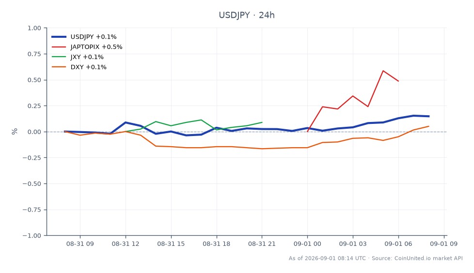 The USD/JPY currency pair opened at 159.57 and closed at 159.9765, reflecting a 0.25% increase over the past 24 hours. The pair reached a high of 160.0255 and a low of 159.477 during this period. In related markets, the JAPTOPIX index saw a gain of 1.29%, while the JXY index decreased by 0.02%, and the DXY index increased by 0.12%. This data indicates that while USD/JPY is showing slight upward momentum, the broader market is mixed, with the JAPTOPIX leading in performance among the related assets. Traders should consider the implications of Bank of Japan (BOJ) interest rate hike bets and potential intervention risks as they navigate this market.