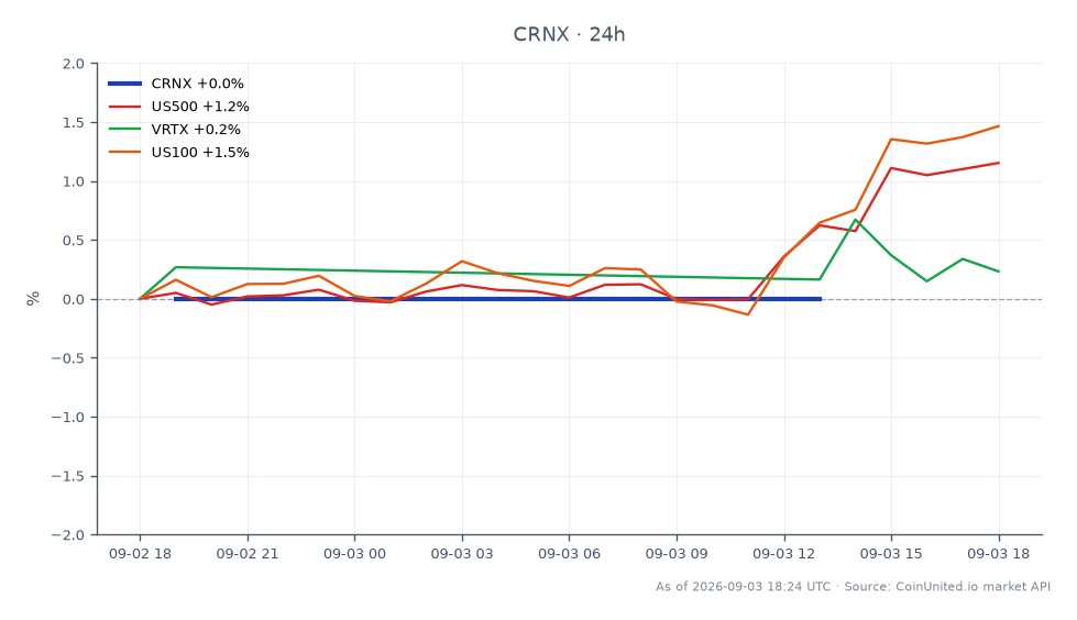 Crinetics Pharmaceuticals, Inc. (CRNX) opened at $84.97 and closed at the same price, maintaining a stable trading range with a high and low of $84.97, resulting in a 0.0% change over the last 24 hours. In comparison, the S&P 500 index (US500) increased by 1.1%, while the Nasdaq 100 index (US100) saw a higher gain of 1.41%. Vertex Pharmaceuticals (VRTX) also experienced a modest increase of 0.59%. In this cross-market analysis, CRNX remained unchanged, while US100 led the gains among the related markets, indicating a stronger performance in tech stocks relative to the biotech sector represented by CRNX.