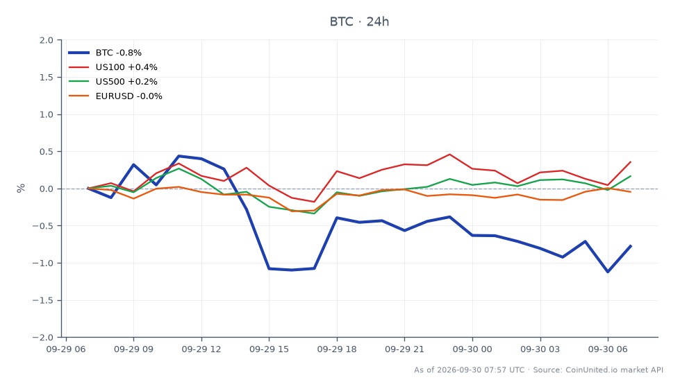 The chart illustrates the performance of Bitcoin (BTC) over the last 24 hours, showing an opening price of $83,964 and a closing price of $83,292, which reflects a decrease of 0.8%. The highest price reached during this period was $84,521, while the lowest was $82,860. In comparison, the related markets show a mixed performance: the NASDAQ 100 (US100) increased by 0.46%, the S&P 500 (US500) rose by 0.16%, and the EUR/USD currency pair declined by 0.14%. This data indicates that Bitcoin is lagging behind the stock indices, which are experiencing slight gains, while the forex market is showing a minor loss. Traders should note these movements as they may influence trading strategies across different asset classes.