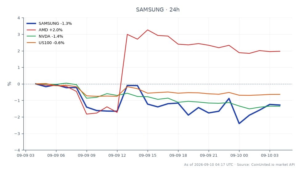 El gráfico ilustra el rendimiento reciente de Samsung Electronics Co Ltd (símbolo: SAMSUNG) en el contexto de la volatilidad impulsada por el apalancamiento en el índice KOSPI, según lo señalado por el Banco de Corea. Samsung abrió a 201.705 wones, cerró a 199.78 wones y experimentó un máximo de 203.225 wones y un mínimo de 196.355 wones en las últimas 24 horas, lo que refleja una disminución del 0.95%. En comparación, las acciones relacionadas muestran un rendimiento variado: Advanced Micro Devices (AMD) aumentó un 2.26%, mientras que NVIDIA (NVDA) disminuyó un 1.24%, y el índice US100 cayó un 0.46%. Estos datos resaltan a Samsung como un rezagado en el entorno actual del mercado, particularmente en el contexto de 39.4 billones de wones en préstamos de margen que pueden afectar las estrategias de trading para los traders de acciones de chips.