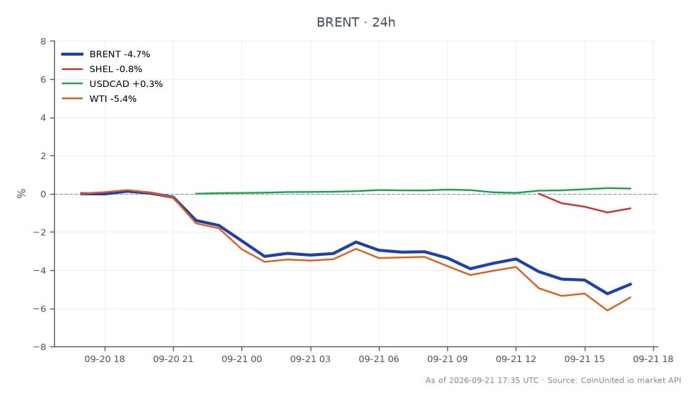 The chart illustrates the recent performance of Brent Crude Oil (symbol: BRENT) alongside related assets in the commodities and foreign exchange markets. Brent opened at $100.575 and closed at $95.94, marking a significant decline of 4.61% over the last 24 hours. The highest price reached during this period was $101.045, while the lowest was $95.065. In comparison, West Texas Intermediate (WTI) experienced a sharper drop of 5.15%, indicating a lagging performance relative to Brent. Additionally, Shell (SHEL) saw a decrease of 1.35%, while the USDCAD currency pair rose by 0.32%. This data suggests a bearish sentiment in the oil market, particularly affecting leveraged positions in oil CFDs, as traders navigate the implications of TotalEnergies' potential return to Venezuela and its impact on global oil supply dynamics.