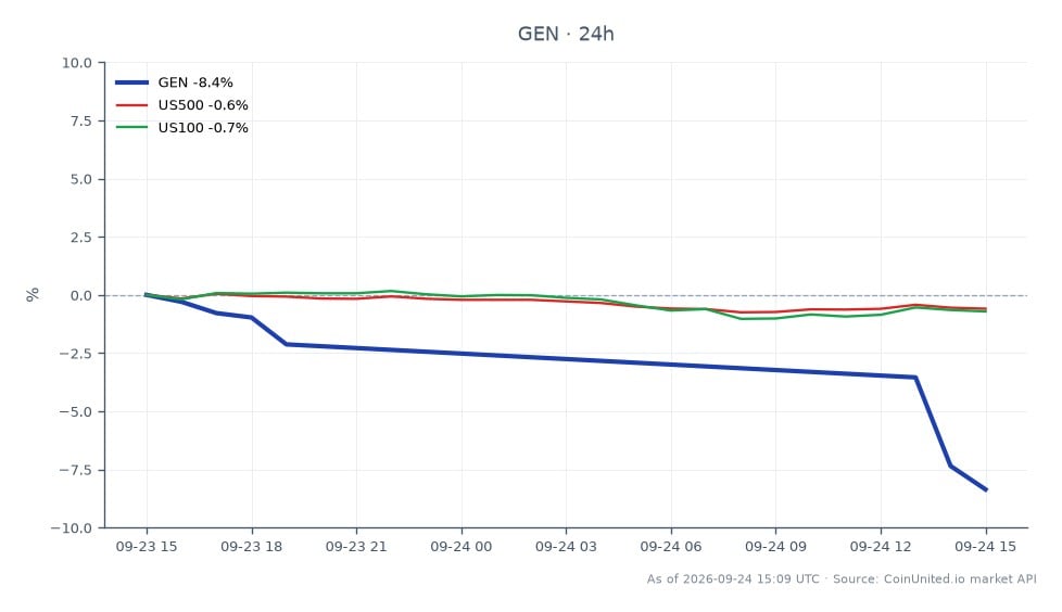 지난 24시간 동안 Gen Digital Inc.(GEN)의 실적을 보여주는 차트. 7.77%의 상당한 하락세를 나타냅니다. 주가는 26.625달러에 개장하여 24.555달러에 마감했으며, 고가는 27.04달러, 저가는 23.945달러였습니다. 이러한 하락 추세는 미국 500 지수 0.81%, 미국 100 지수 0.95% 하락한 더 넓은 시장과 대조됩니다. 트레이더는 GEN의 변동성에 주목해야 하며, 이는 잠재적인 인수 루머로 인해 주식에 대한 관심이 증가함에 따라 레버리지 거래 전략에 기회가 될 수 있습니다. 가격 움직임은 GEN의 하락이 관련 지수보다 더 두드러지기 때문에 시장에서 명확한 약세 종목임을 나타냅니다.
