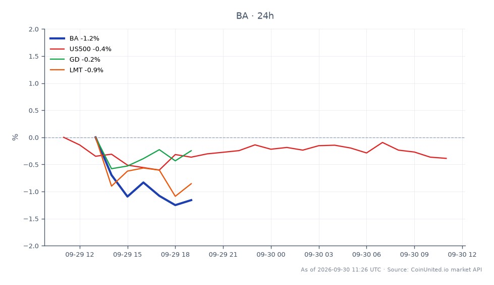 The chart illustrates the recent performance of The Boeing Company (BA) in the stock market. BA opened at $188.00 and closed slightly higher at $188.025, with a high of $190.905 and a low of $187.125, reflecting a minimal change of 0.01% over the past 24 hours. In comparison, the S&P 500 index (US500) decreased by 0.26%, while General Dynamics (GD) saw a slight increase of 0.07%. Lockheed Martin (LMT) experienced a decline of 0.63%. The data suggests that BA is maintaining stability amidst mixed performance in the defense sector, with traders eyeing the $190 resistance level as a potential breakout point for leveraged trading strategies.