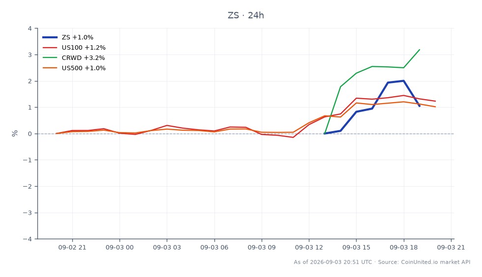 Zscaler, Inc. (ZS) 开盘价为 179.515 美元，收盘价为 177.60 美元，过去 24 小时下跌 1.07%。在此期间，股价最高触及 179.915 美元，最低跌至 174.16 美元，显示出一定的波动性。相比之下，相关市场表现各异：纳斯达克 100 指数 (US100) 上涨 1.09%，CrowdStrike Holdings (CRWD) 上涨 3.36%，标普 500 指数 (US500) 上涨 0.92%。Zscaler 的下跌与大盘的上涨趋势形成对比，使其在同行中表现落后。交易者可以考虑基于这些走势进行杠杆情景分析，特别是考虑到 Zscaler 近期的财报和人工智能驱动的指引上调。
