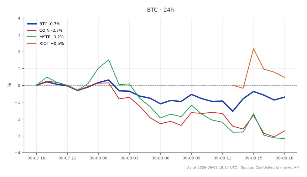 Le 1er octobre 2026, le Bitcoin (BTC) a ouvert à 79 154 $ et clôturé à 78 602 $, reflétant une baisse de 0,7 % au cours des dernières 24 heures. La cryptomonnaie a atteint un sommet de 79 458 $ et un creux de 77 601 $ pendant cette période. Dans le contexte des actifs liés, Coinbase (COIN) a connu une baisse de 2,75 %, tandis que MicroStrategy (MSTR) a chuté de 3,21 %. Inversement, Riot Blockchain (RIOT) a enregistré une variation positive de 2,49 %. L'achat important de 376 BTC à un prix de 78 639 $ indique un mouvement stratégique sur le marché, particulièrement alors que le prix du Bitcoin fluctue. Cet achat pourrait influencer le sentiment du marché, surtout compte tenu de la performance mitigée des actions liées. Les dynamiques globales du marché suggèrent que, bien que le Bitcoin soit confronté à une pression à la baisse, RIOT se distingue comme un surperformant relatif parmi les actifs liés.