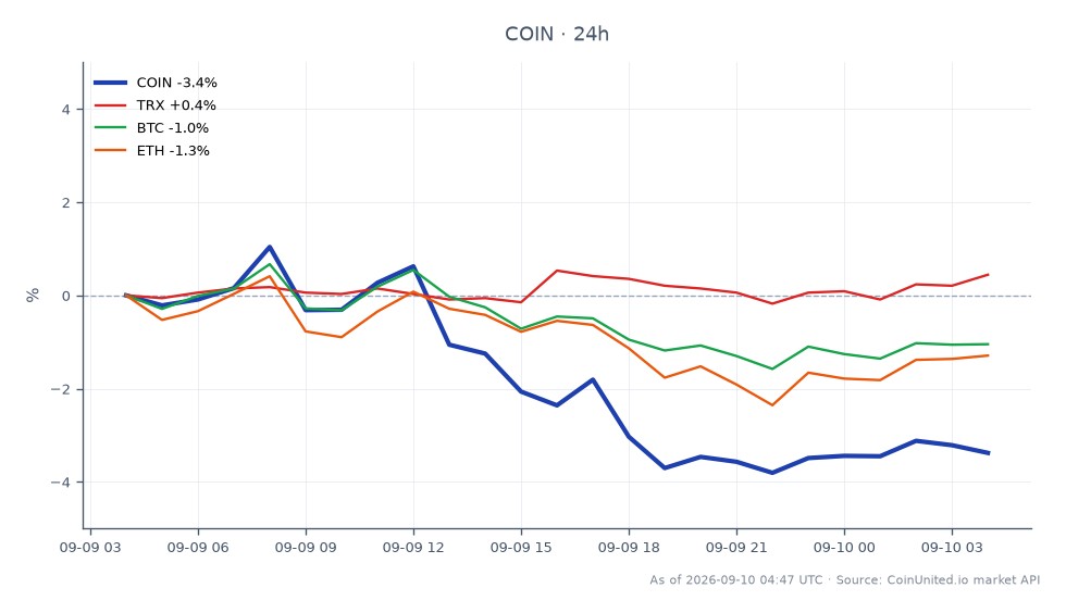 The chart illustrates the performance of Coinbase Global, Inc. Class A Common Stock (COIN) over the last 24 hours. The stock opened at $179.905 and closed at $175.255, marking a decline of 2.58%. The highest price reached during this period was $184.88, while the lowest was $174.105, indicating significant volatility. In comparison, related cryptocurrencies showed mixed performance: TRON (TRX) increased by 0.32%, while Bitcoin (BTC) and Ethereum (ETH) experienced declines of 0.37% and 0.47%, respectively. This data suggests that COIN is a laggard in this cross-market scenario, especially given its notable drop in value compared to the slight gain in TRX.