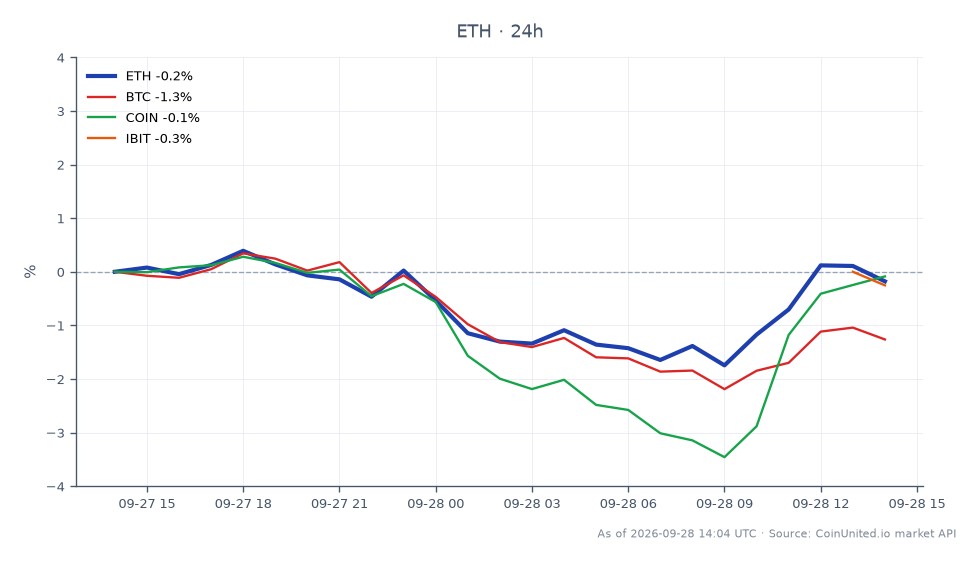 The chart illustrates the recent performance of Ethereum (ETH) against other related assets. Ethereum opened at $2708.5 and closed at $2681.9, reflecting a decrease of 0.98% over the past 24 hours. The highest price reached during this period was $2708.9, while the lowest was $2634.1. In comparison, Bitcoin (BTC) experienced a more significant decline of 1.85%, while Coinbase (COIN) and IBIT saw smaller decreases of 0.72% and 0.11%, respectively. This data indicates that Ethereum has been relatively stable compared to Bitcoin, which is the clear laggard in this cross-market analysis. The chart provides a comprehensive view of the current market dynamics for traders focusing on leveraged positions in crypto assets.