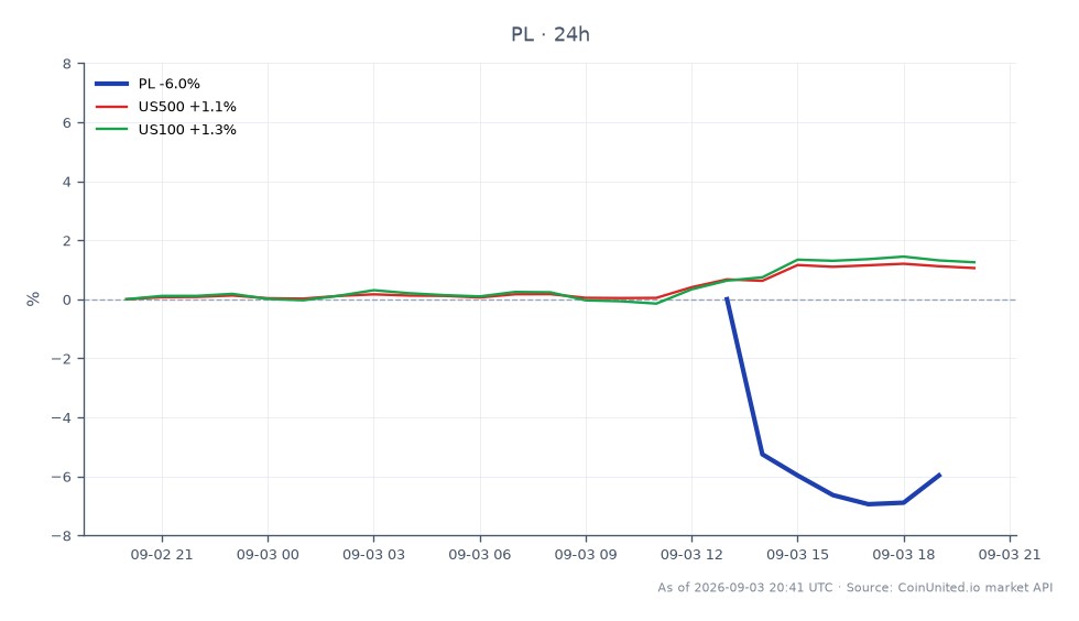 The chart illustrates the performance of Planet Labs PBC (PL) for the trading session following its Q2 FY2026 earnings report. The stock opened at $19.86 and closed at $18.345, marking a decline of 7.63% over the last 24 hours. During this period, PL reached a high of $20.1 and a low of $17.835, indicating significant volatility. In contrast, related indices showed positive movement, with the S&P 500 (US500) increasing by 0.96% and the Nasdaq 100 (US100) rising by 1.11%. This divergence highlights PL as a laggard in the market, pulling back from its post-earnings high as investors assess the implications of its record revenue of $116 million and the potential for profitability inflection. Traders considering leverage scenarios should note the entry price and liquidation levels based on the current price action.