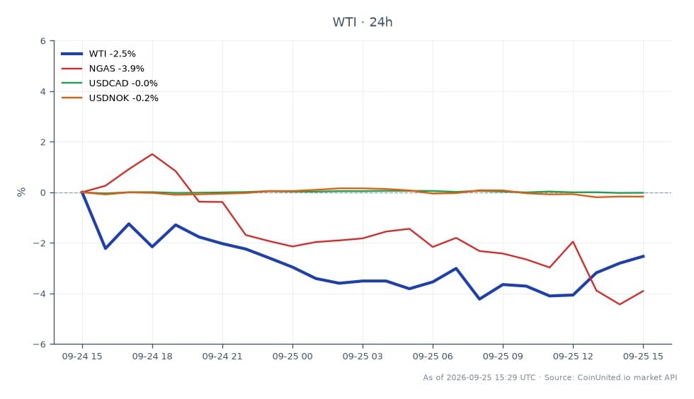 The chart illustrates the performance of WTI Light Crude Oil over the last 24 hours, showing an opening price of $95.475 and a closing price of $93.995. The highest price reached during this period was $96.705, while the lowest was $92.05, resulting in a percentage change of -1.55%. In comparison, natural gas (NGAS) experienced a decline of 1.9%, while the USD/CAD pair remained unchanged at 0.0%, and the USD/NOK pair saw a slight decrease of 0.12%. This indicates that WTI was the primary laggard among the commodities and currency pairs analyzed, reflecting the impact of geopolitical tensions surrounding diesel exports. Traders should note these movements when considering leveraged positions in gasoil CFDs, GBP/USD, and UK energy stocks.