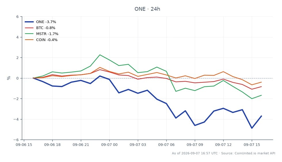 图表显示了 Harmony (ONE) 相对于比特币 (BTC)、MicroStrategy (MSTR) 和 Coinbase (COIN) 在过去 24 小时的近期表现。Harmony 开盘价为 0.00075 美元，收盘价为 0.000722 美元，下跌 3.71%。此期间最高价为 0.000754 美元，最低价为 0.000709 美元。相比之下，比特币下跌了 0.86%，MicroStrategy 下跌了 1.67%，Coinbase 下跌了 0.37%。这表明 Harmony 是所有资产中表现最差的，价值显著下跌，而比特币相对稳定。交易者应注意这些变动，因为它们可能影响 ONE 的杠杆头寸。