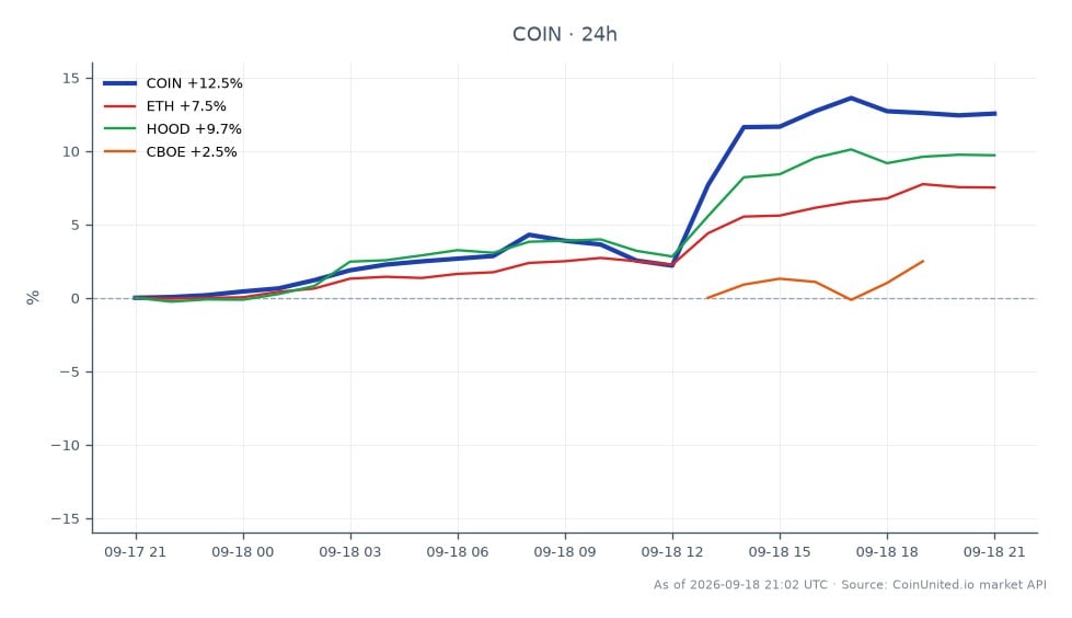 Le graphique illustre la performance de Coinbase Global, Inc. (COIN) au cours des dernières 24 heures, montrant une hausse significative de 12,01 %. L'action a ouvert à 173,405 $ et clôturé à 194,225 $, atteignant un sommet de 196,19 $ et un creux de 172,15 $. Ce mouvement ascendant contraste avec les actifs connexes, où Ethereum (ETH) a augmenté de 7,24 %, Robinhood Markets (HOOD) a progressé de 9,71 %, et Cboe Global Markets (CBOE) a enregistré un gain modeste de 2,08 %. Coinbase se distingue comme le leader incontesté de cette performance inter-marchés, reflétant un fort sentiment du marché suite à sa victoire réglementaire concernant les actions tokenisées. Les traders doivent noter ces chiffres pour d'éventuels jeux d'effet de levier et zones de liquidation.