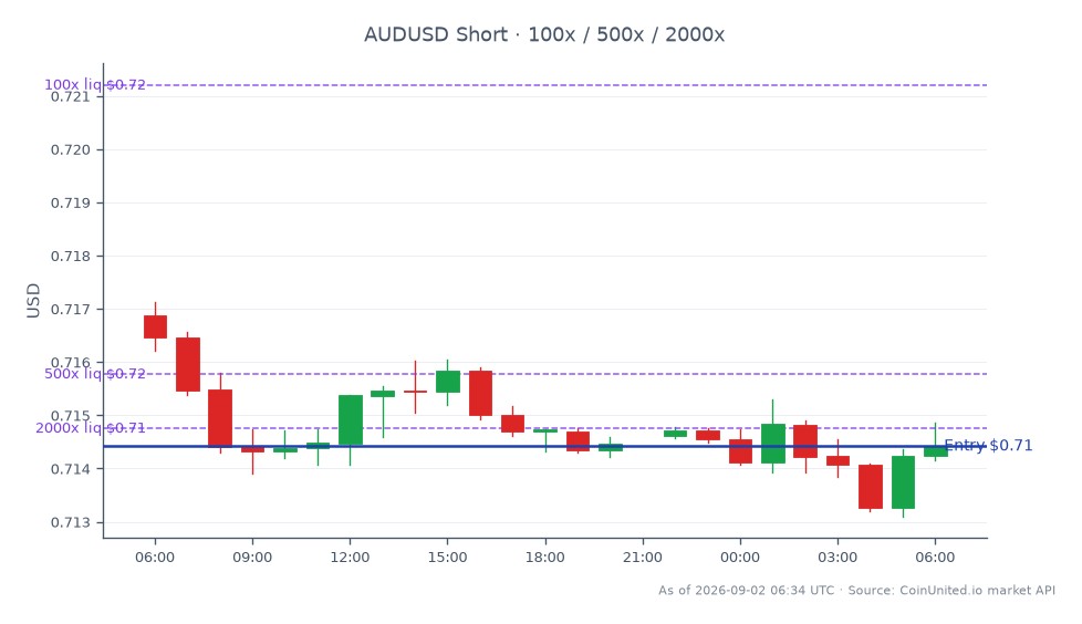 Le graphique illustre la performance de la paire de devises AUD/USD au cours des dernières 24 heures. La paire a ouvert à 0,716875 et clôturé à 0,714415, reflétant une baisse de 0,34 %. Pendant cette période, la valeur la plus élevée atteinte a été de 0,717115, tandis que la plus basse a été de 0,7131. Pour le trading avec effet de levier, une position Short a été ouverte à 0,714415, avec des options d'effet de levier échelonnées disponibles à 100, 500 et 2000. Le mouvement à la baisse de l'AUD/USD indique un sentiment baissier sur le marché des changes, ce qui peut influencer les stratégies des traders sur d'autres classes d'actifs.