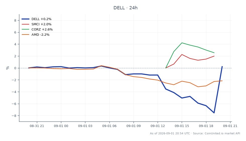 Le graphique illustre la performance de Dell Technologies Inc. (DELL) au cours des dernières 24 heures, montrant un prix d'ouverture de 457,435 $ et un prix de clôture de 460,48 $, ce qui représente une augmentation de 0,67 %. L'action a atteint un sommet de 472,555 $ et un creux de 421,225 $ pendant cette période. En comparaison, les actions apparentées montrent des performances variées : Super Micro Computer Inc. (SMCI) a augmenté de 1,24 %, tandis que Corz (CORZ) a augmenté de 1,26 %. Inversement, Advanced Micro Devices Inc. (AMD) a connu une baisse de 2,32 %. Ces données indiquent que, bien que DELL ait enregistré un gain modeste, AMD a été le principal retardataire dans ce scénario intermarchés, reflétant le sentiment mitigé dans le secteur technologique.
