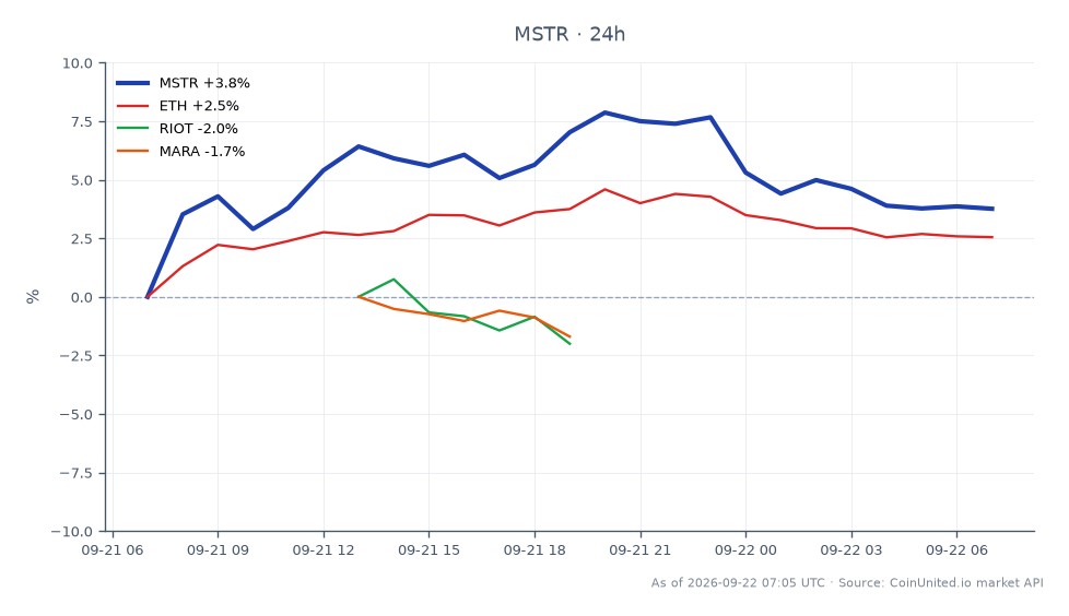 MicroStrategy Inc (MSTR)の過去24時間のパフォーマンスを示すチャート。始値157.095ドル、終値163.385ドルで4.0%の上昇を記録。期間中の高値は170.28ドル、安値は156.78ドルで、ボラティリティを示唆。比較すると、Ethereum (ETH)は2.51%の上昇、Riot Blockchain (RIOT)とMarathon Digital Holdings (MARA)はそれぞれ1.59%、3.66%の下落を記録。このデータは、MSTRが関連資産の中で明確なリーダーであり、仮想通貨セクターのまちまちなパフォーマンスの中で顕著な上昇モメンタムを示していることを示唆しています。トレーダーは、広範な市場ダイナミクスを踏まえ、MSTRの動きがレバレッジポジションに与える影響を考慮すべきです。