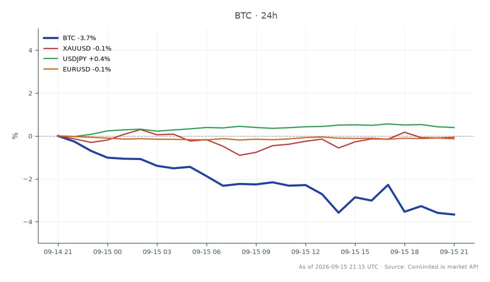 Nas últimas 24 horas, o Bitcoin (BTC) abriu em $79.073 e fechou em $75.840, marcando uma diminuição de 4,09%. A criptomoeda atingiu uma máxima de $79.084 e uma mínima de $74.910 durante este período, indicando volatilidade significativa. Nos mercados relacionados, o XAUUSD (ouro) teve uma leve queda de 0,1%, enquanto o USDJPY aumentou 0,4% e o EURUSD caiu 0,13%. Esses dados sugerem que o Bitcoin está com desempenho inferior em comparação com o mercado de câmbio, especialmente com o USDJPY ganhando força. O sentimento geral do mercado parece cauteloso, pois o aumento dos preços do petróleo elevou o rendimento de 10 anos acima de 5%, com uma probabilidade de 92% de uma alta nas taxas do Federal Reserve à espreita, o que pode impactar ainda mais as posições alavancadas em múltiplas classes de ativos.